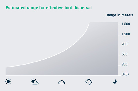 Estimated range for effective bird dispersal